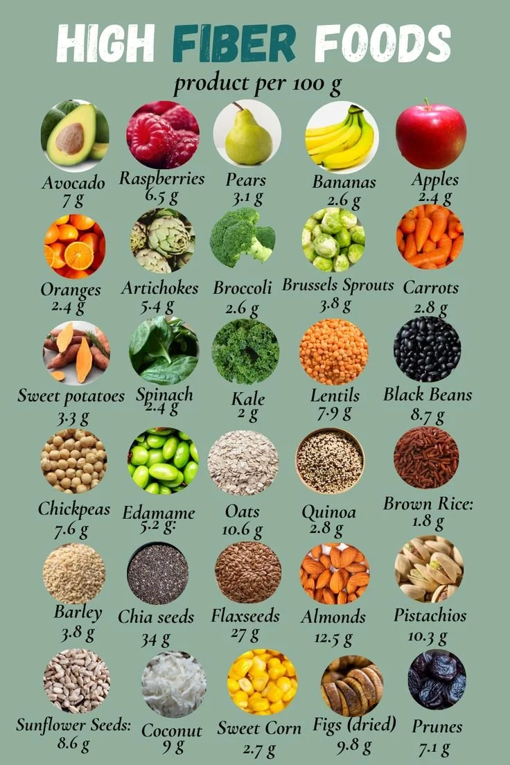 A variety of high fiber foods including fruits, vegetables, and grains.